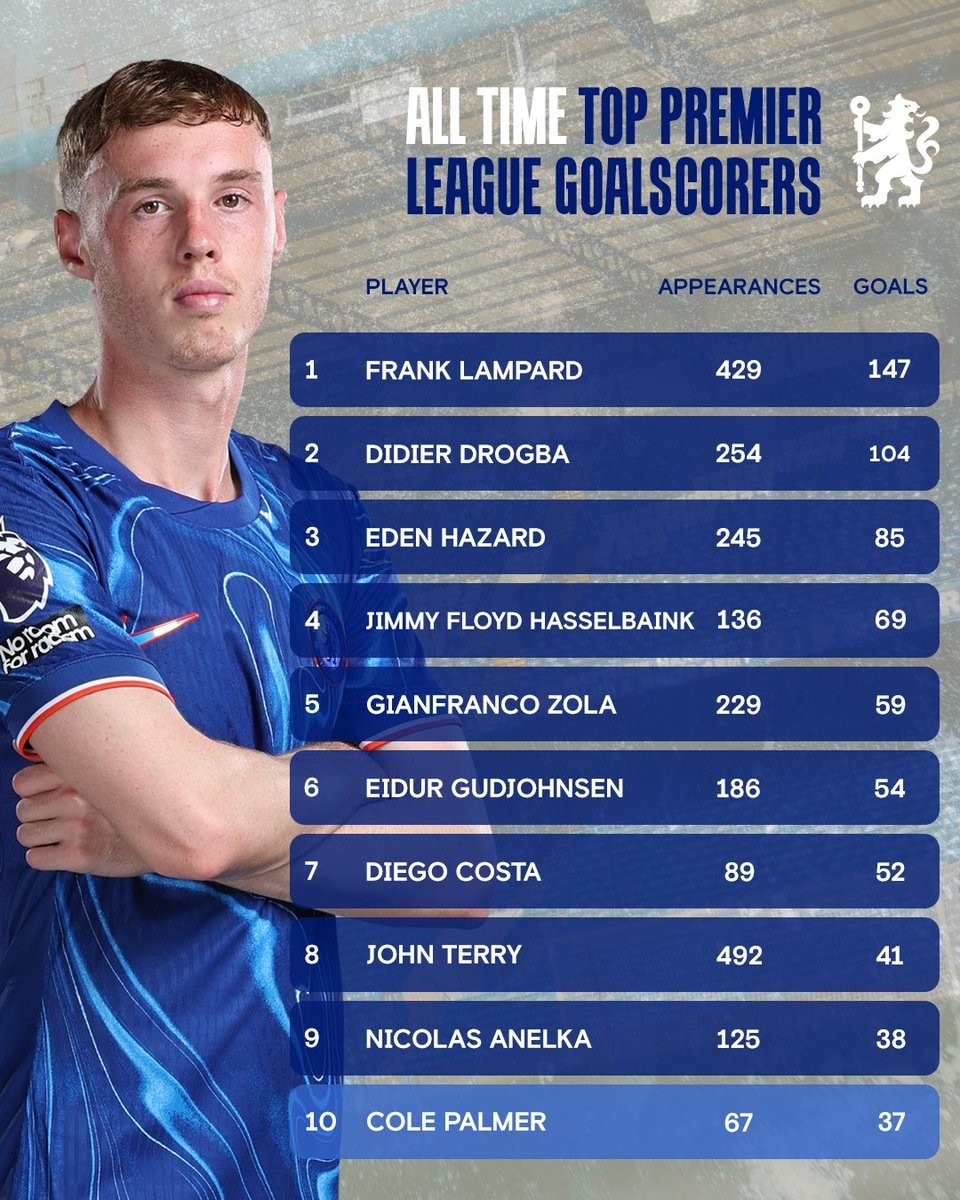 png电子平台帕尔默英超赛场为切尔西打进37球，进入蓝军英超射手榜前十