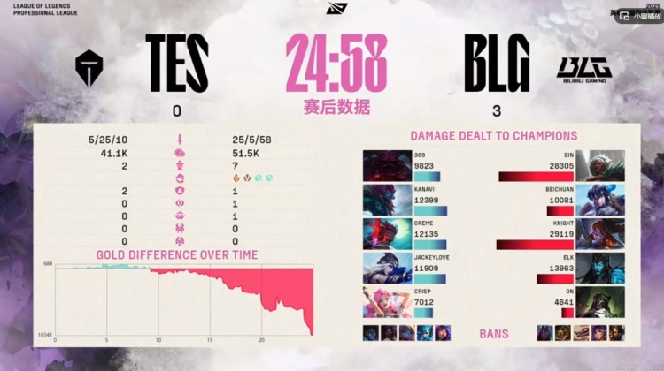 png电子平台真就比iG还好打？TES三局比赛连BLG的一座内塔都没推掉